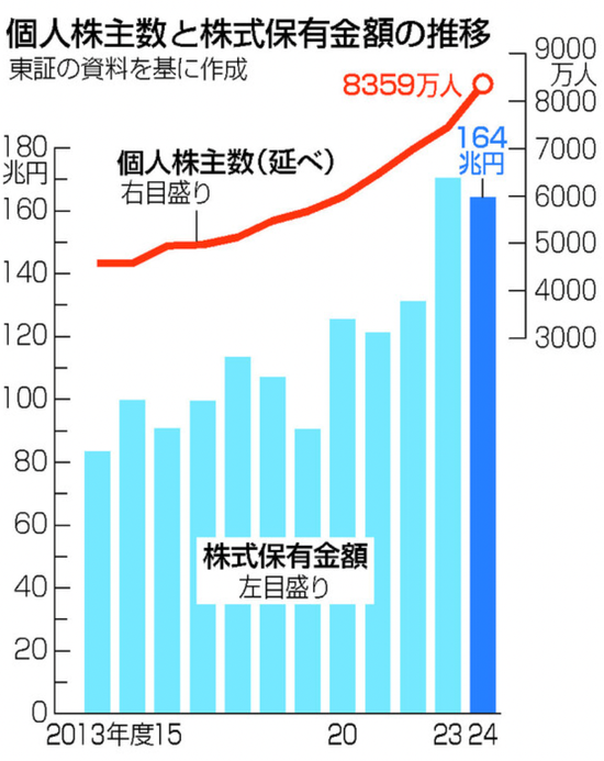 钱掌柜配资 散户创历史新高！日本股市，受他影响大！