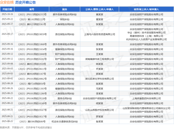 屿科配资 众安在线作为原告/上诉人的1起涉及保险纠纷的诉讼将于2025年8月5日开庭