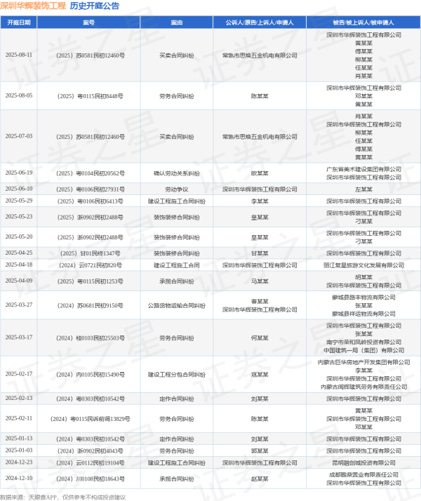 兴启网 深圳华辉装饰工程作为被告/被上诉人的1起涉及劳务合同纠纷的诉讼将于2025年8月5日开庭