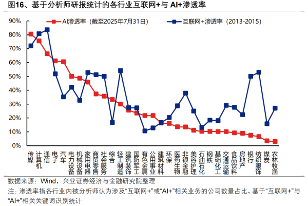 指南针股票 兴证策略：AI行情有望向更多AI+领域扩散